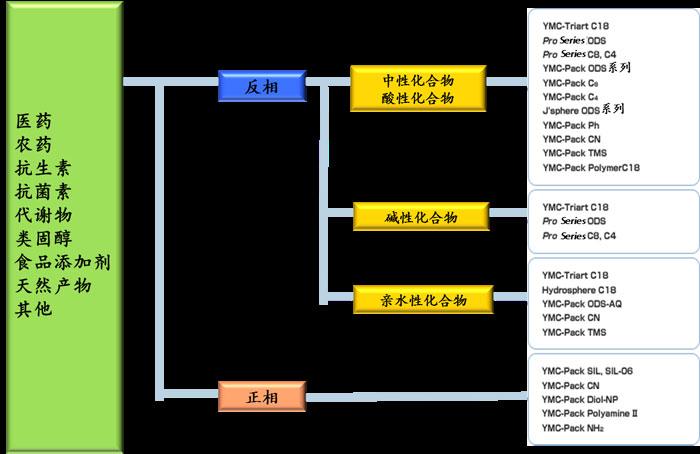 农药、医药、抗生素、抗菌素等怎么选择色谱柱