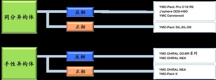 同分、手性异构体怎么选择色谱柱