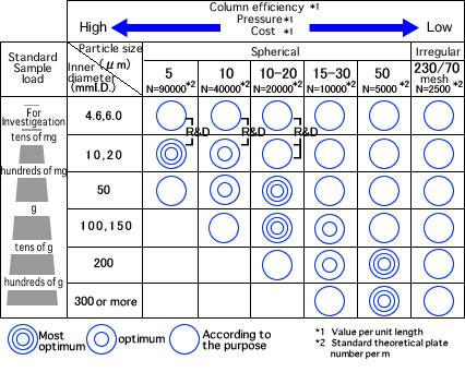 选择制备柱内径和填料粒径的基本标准