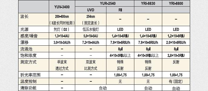 循环制备液相色谱仪检测器功能&规格