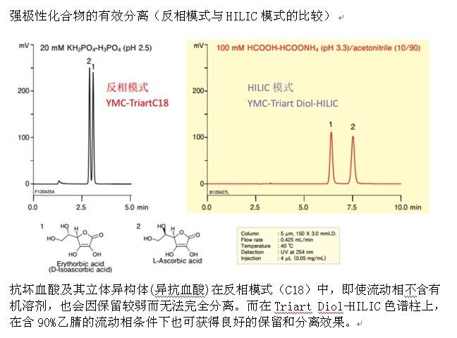 YMC-Triart Diol-HILIC液相色谱柱应用