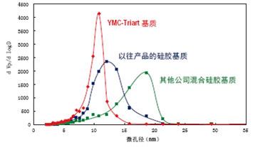 均匀的微孔径分布

