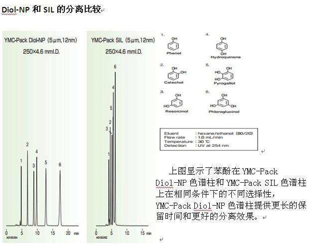 YMC-Pack Diol-NP与SIL分离比较